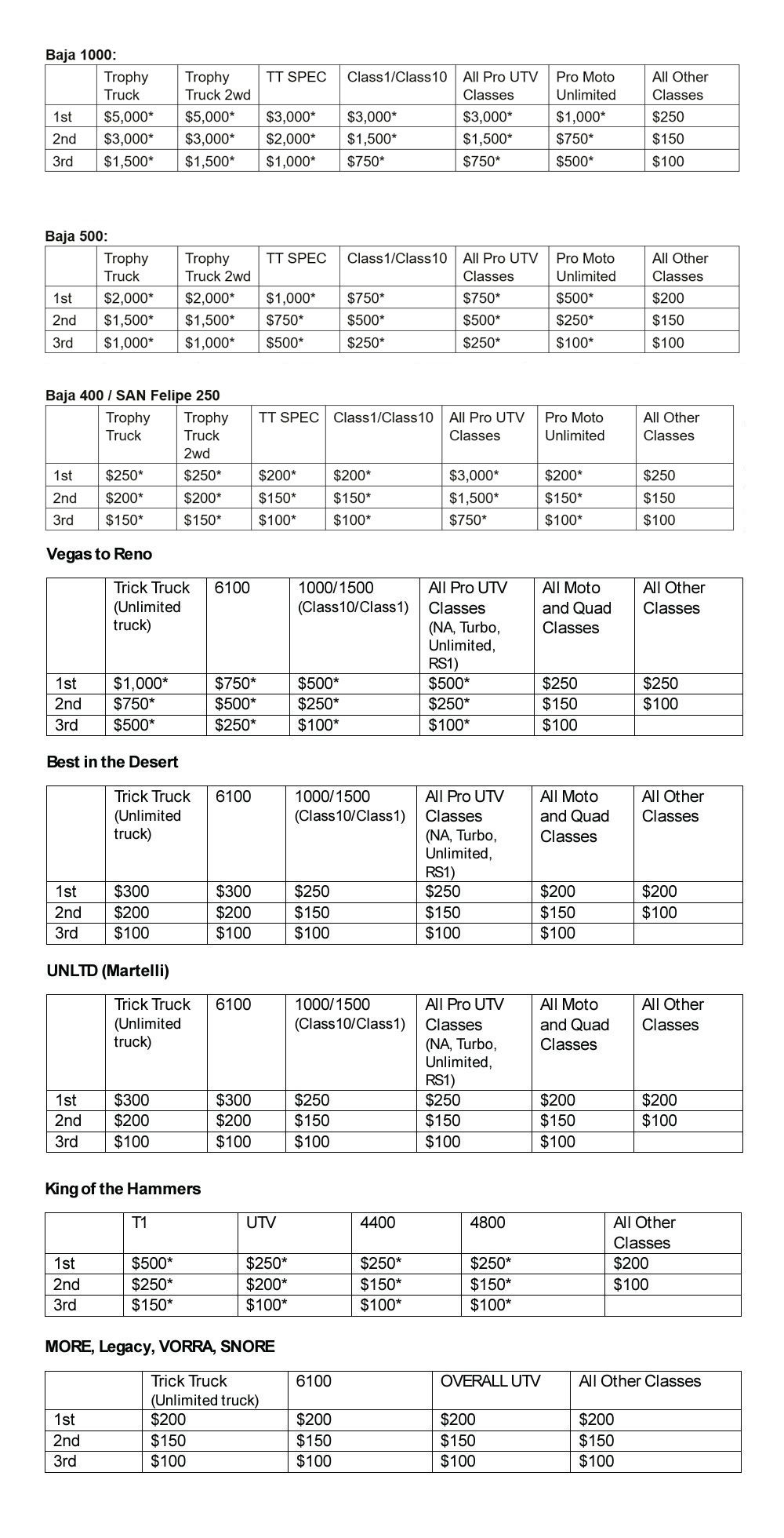 2025 Baja Designs Race Contingency schedule